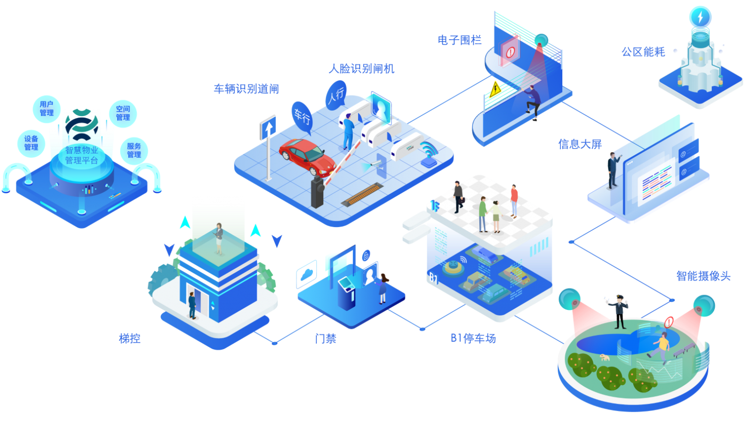面向业主与物业，让社区快速实现智能化